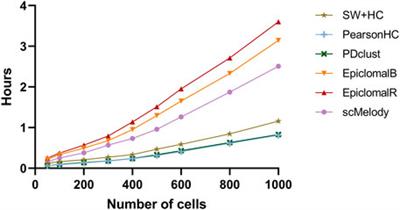 scMelody: An Enhanced Consensus-Based Clustering Model for Single-Cell Methylation Data by Reconstructing Cell-to-Cell Similarity